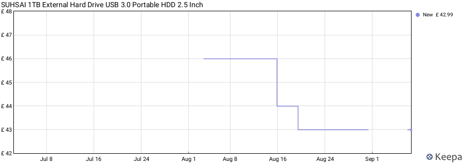 SUHSAI 1TB External Hard Drive USB 3.0 Portable HDD 2.5 Inch price history (last 12 months)