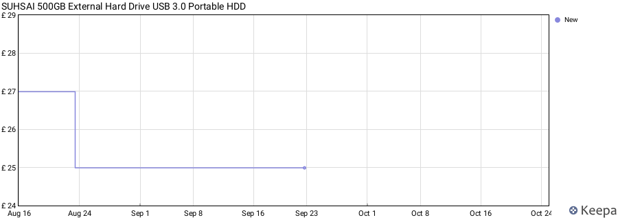 SUHSAI 500GB External Hard Drive USB 3.0 Portable HDD price history (last 12 months)
