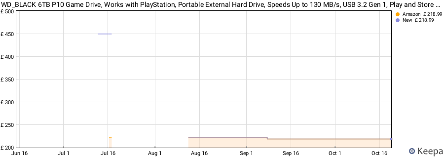 WD_BLACK 6TB P10 Game Drive, Works with PlayStation, Portable External Hard Drive, Speeds Up to 130 MB/s, USB 3.2 Gen 1, Play and Store PS4 games; archive PS5 games, White price history (last 12 months)