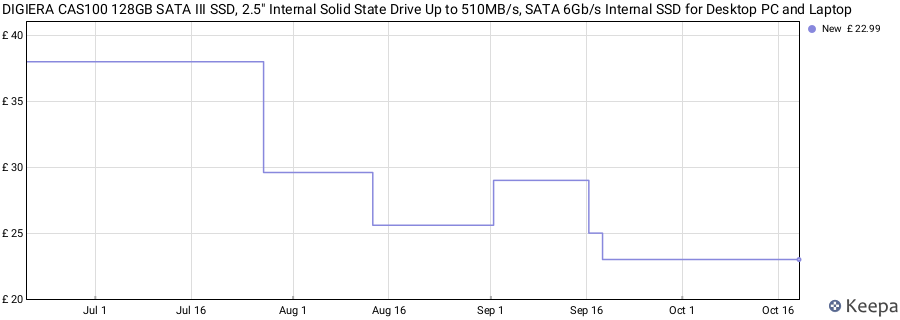 DIGIERA CAS100 128GB SATA III SSD, 2.5" Internal Solid State Drive Up to 510MB/s, SATA 6Gb/s Internal SSD for Desktop PC and Laptop price history (last 12 months)
