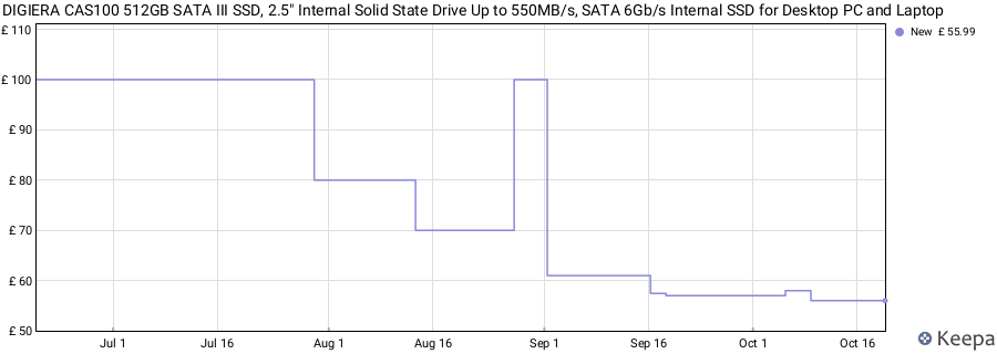 DIGIERA CAS100 512GB SATA III SSD, 2.5" Internal Solid State Drive Up to 550MB/s, SATA 6Gb/s Internal SSD for Desktop PC and Laptop price history (last 12 months)