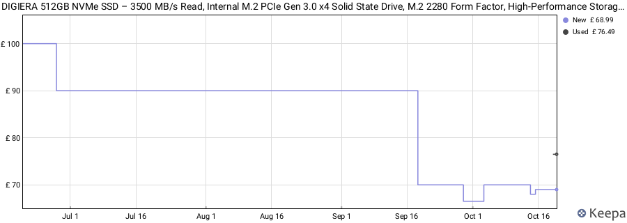 DIGIERA 512GB NVMe SSD – 3500 MB/s Read, Internal M.2 PCIe Gen 3.0 x4 Solid State Drive, M.2 2280 Form Factor, High-Performance Storage for Gaming Laptops and Desktop PCs price history (last 12 months)