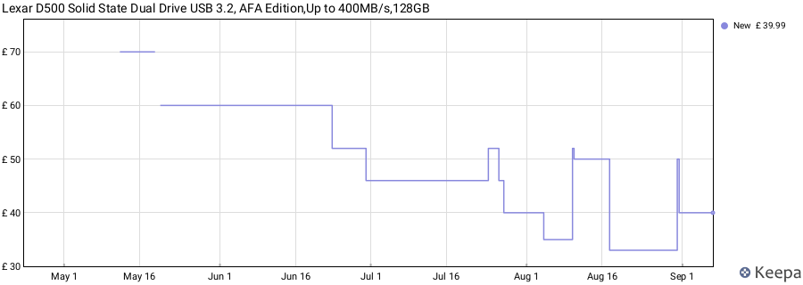 Lexar D500 Solid State Dual Drive USB 3.2, AFA Edition,Up to 400MB/s,128GB price history (last 12 months)