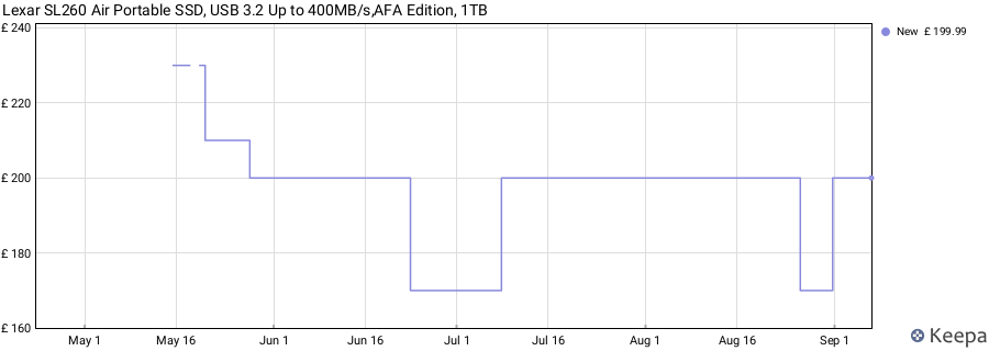 Lexar SL260 Air Portable SSD, USB 3.2 Up to 400MB/s,AFA Edition, 1TB price history (last 12 months)