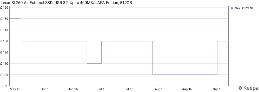 Lexar SL260 Air External SSD, USB 3.2 Up to 400MB/s,AFA Edition, 512GB price history (last 12 months)