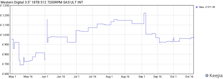 Western Digital 3.5" 18TB 512 7200RPM SAS ULT INT price history (last 12 months)