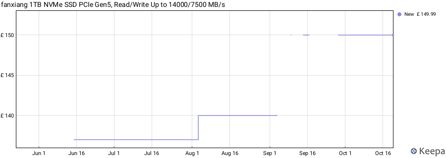 fanxiang 1TB NVMe SSD PCIe Gen5, Read/Write Up to 14000/7500 MB/s price history (last 12 months)