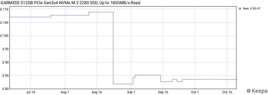 GARMESE 512GB PCIe Gen3x4 NVMe M.2 2280 SSD, Up to 1800MB/s Read price history (last 12 months)