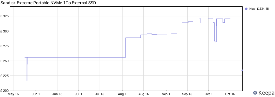 Sandisk Extreme Portable NVMe 1To External SSD price history (last 12 months)