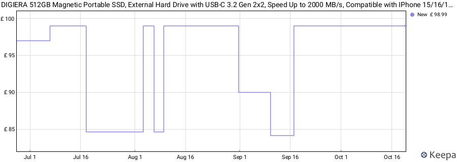 DIGIERA 512GB Magnetic Portable SSD, External Hard Drive with USB-C 3.2 Gen 2x2, Speed Up to 2000 MB/s, Compatible with IPhone 15/16/17/18 Series, PC/Laptop, and Other USB-C Devices,Black price history (last 12 months)