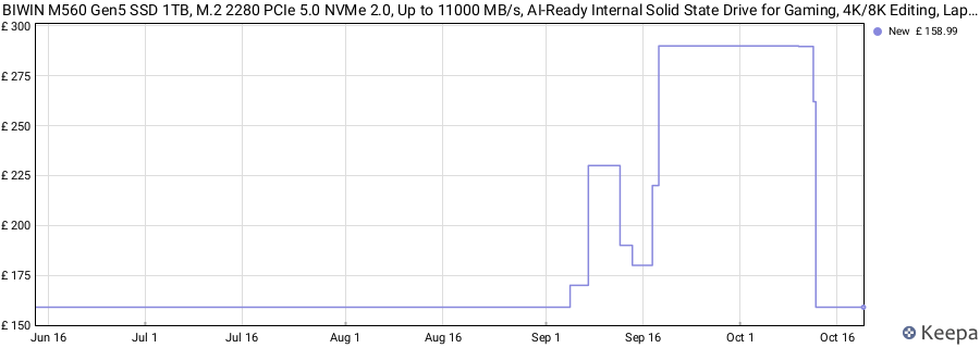 BIWIN M560 Gen5 SSD 1TB, M.2 2280 PCIe 5.0 NVMe 2.0, Up to 11000 MB/s, AI-Ready Internal Solid State Drive for Gaming, 4K/8K Editing, Laptops & Desktops price history (last 12 months)