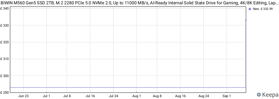 BIWIN M560 Gen5 SSD 2TB, M.2 2280 PCIe 5.0 NVMe 2.0, Up to 11000 MB/s, AI-Ready Internal Solid State Drive for Gaming, 4K/8K Editing, Laptops & Desktops price history (last 12 months)