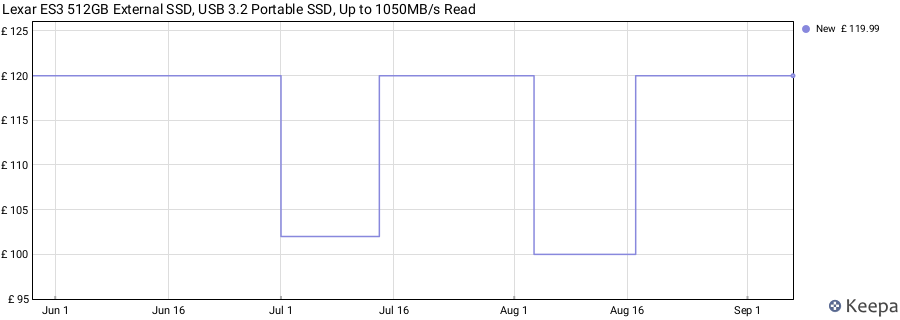 Lexar ES3 512GB External SSD, USB 3.2 Portable SSD, Up to 1050MB/s Read price history (last 12 months)