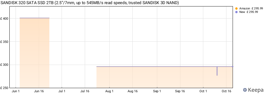 SANDISK 320 SATA SSD 2TB (2.5”/7mm, up to 545MB/s read speeds, trusted SANDISK 3D NAND) price history (last 12 months)