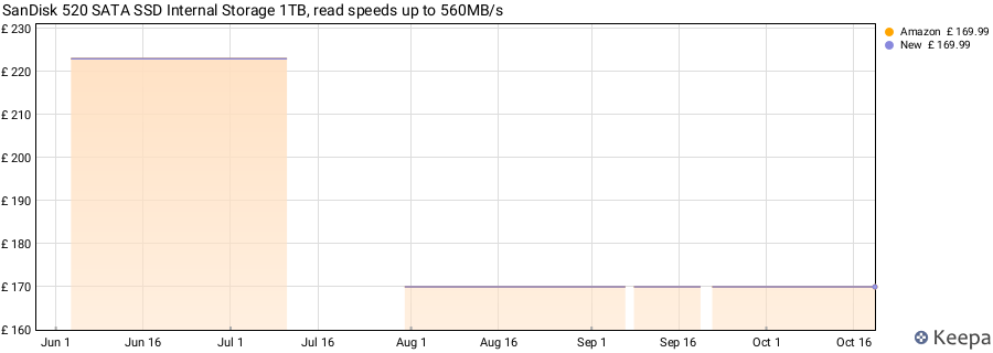 SanDisk 520 SATA SSD Internal Storage 1TB, read speeds up to 560MB/s price history (last 12 months)