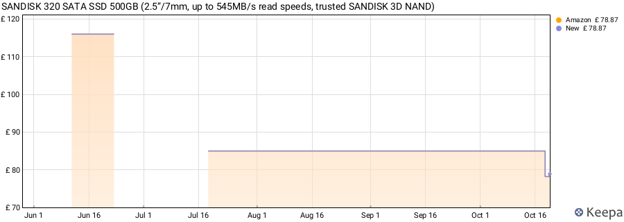 SANDISK 320 SATA SSD 500GB (2.5”/7mm, up to 545MB/s read speeds, trusted SANDISK 3D NAND) price history (last 12 months)