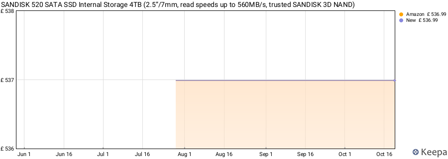 SANDISK 520 SATA SSD Internal Storage 4TB (2.5”/7mm, read speeds up to 560MB/s, trusted SANDISK 3D NAND) price history (last 12 months)