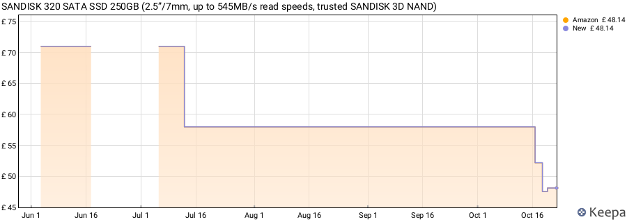 SANDISK 320 SATA SSD 250GB (2.5”/7mm, up to 545MB/s read speeds, trusted SANDISK 3D NAND) price history (last 12 months)