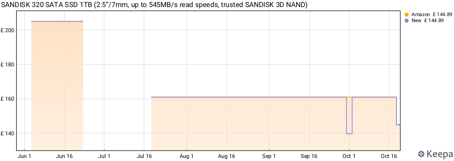 SANDISK 320 SATA SSD 1TB (2.5”/7mm, up to 545MB/s read speeds, trusted SANDISK 3D NAND) price history (last 12 months)