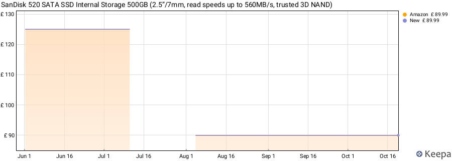 SanDisk 520 SATA SSD Internal Storage 500GB (2.5”/7mm, read speeds up to 560MB/s, trusted 3D NAND) price history (last 12 months)