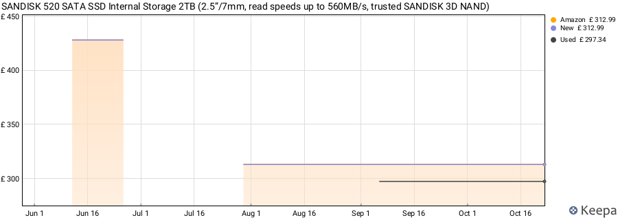SANDISK 520 SATA SSD Internal Storage 2TB (2.5”/7mm, read speeds up to 560MB/s, trusted SANDISK 3D NAND) price history (last 12 months)