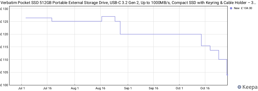 Verbatim Pocket SSD 512GB Portable External Storage Drive, USB-C 3.2 Gen 2, Up to 1000MB/s, Compact SSD with Keyring & Cable Holder – 32284 Black/Red price history (last 12 months)