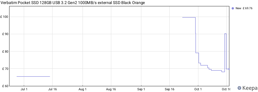 Verbatim Pocket SSD 128GB USB 3.2 Gen2 1000MB/s external SSD Black Orange price history (last 12 months)