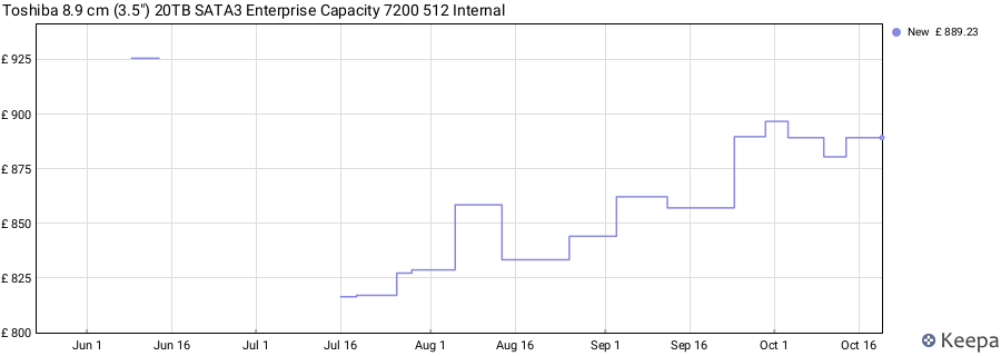 Toshiba 8.9 cm (3.5") 20TB SATA3 Enterprise Capacity 7200 512 Internal price history (last 12 months)