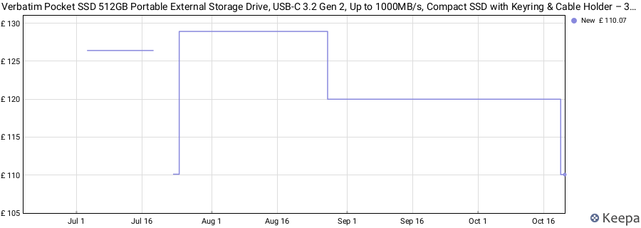 Verbatim Pocket SSD 512GB Portable External Storage Drive, USB-C 3.2 Gen 2, Up to 1000MB/s, Compact SSD with Keyring & Cable Holder – 32283 Black/Blue price history (last 12 months)