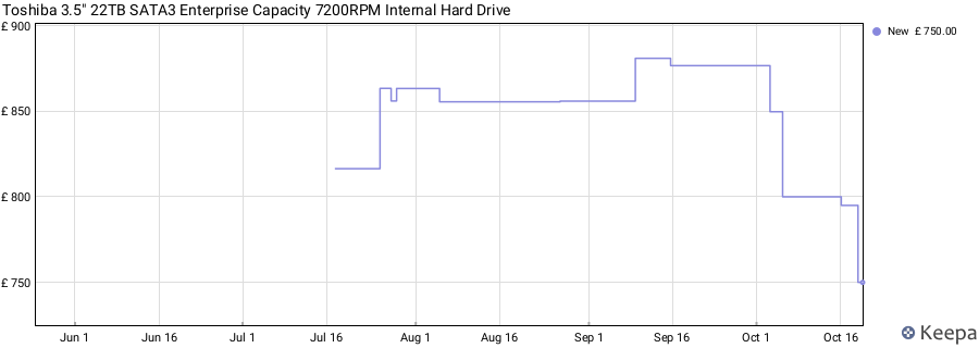 Toshiba 3.5" 22TB SATA3 Enterprise Capacity 7200RPM Internal Hard Drive price history (last 12 months)