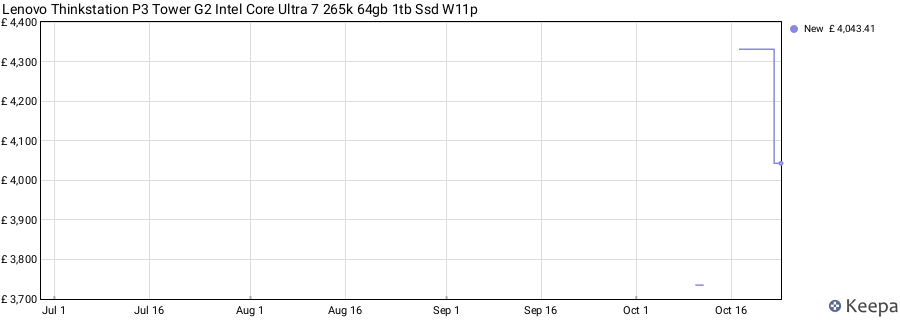 Lenovo Thinkstation P3 Tower G2 Intel Core Ultra 7 265k 64gb 1tb Ssd W11p price history (last 12 months)
