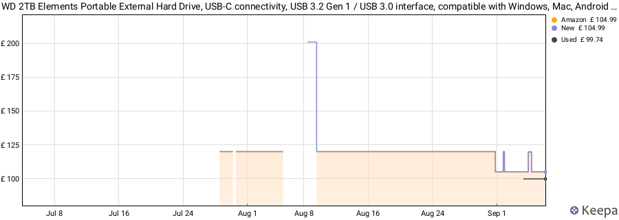 WD 2TB Elements Portable External Hard Drive, USB-C connectivity, USB 3.2 Gen 1 / USB 3.0 interface, compatible with Windows, Mac, Android and iOS devices, Black price history (last 12 months)