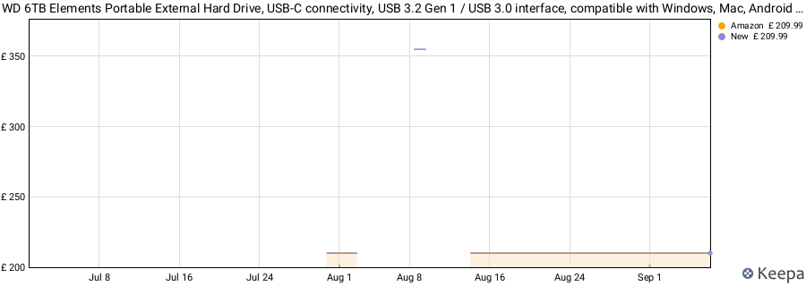 WD 6TB Elements Portable External Hard Drive, USB-C connectivity, USB 3.2 Gen 1 / USB 3.0 interface, compatible with Windows, Mac, Android and iOS devices, Black price history (last 12 months)