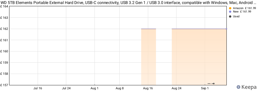 WD 5TB Elements Portable External Hard Drive, USB-C connectivity, USB 3.2 Gen 1 / USB 3.0 interface, compatible with Windows, Mac, Android and iOS devices, Black price history (last 12 months)