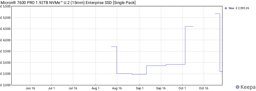 Micron® 7600 PRO 1.92TB NVMe™ U.2 (15mm) Enterprise SSD [Single Pack] price history (last 12 months)