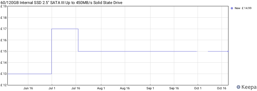 60/120GB Internal SSD 2.5" SATA III Up to 450MB/s Solid State Drive price history (last 12 months)