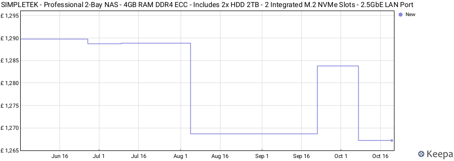 SIMPLETEK - Professional 2-Bay NAS - 4GB RAM DDR4 ECC - Includes 2x HDD 2TB - 2 Integrated M.2 NVMe Slots - 2.5GbE LAN Port price history (last 12 months)