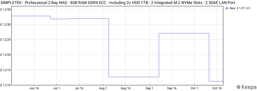 SIMPLETEK - Professional 2-Bay NAS - 4GB RAM DDR4 ECC - Including 2x HDD 1TB - 2 Integrated M.2 NVMe Slots - 2.5GbE LAN Port price history (last 12 months)
