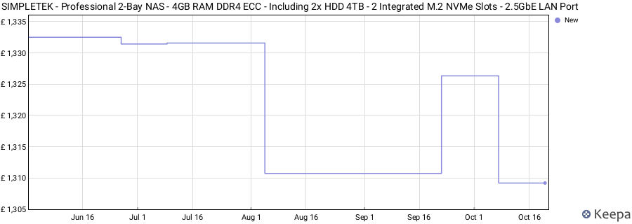 SIMPLETEK - Professional 2-Bay NAS - 4GB RAM DDR4 ECC - Including 2x HDD 4TB - 2 Integrated M.2 NVMe Slots - 2.5GbE LAN Port price history (last 12 months)