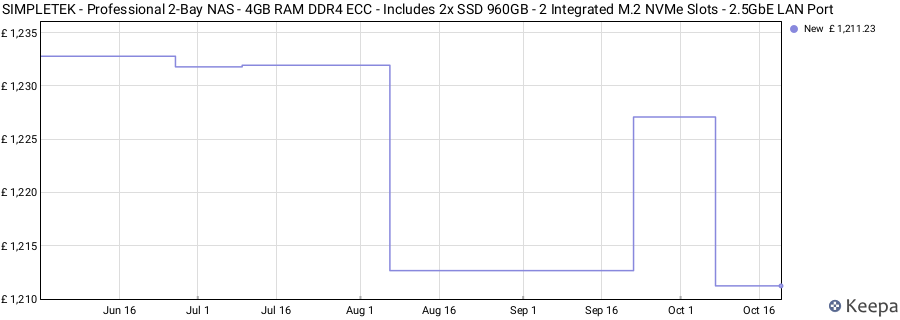 SIMPLETEK - Professional 2-Bay NAS - 4GB RAM DDR4 ECC - Includes 2x SSD 960GB - 2 Integrated M.2 NVMe Slots - 2.5GbE LAN Port price history (last 12 months)