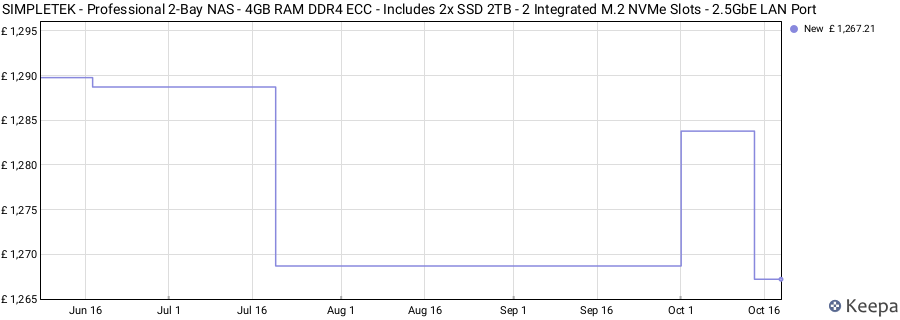 SIMPLETEK - Professional 2-Bay NAS - 4GB RAM DDR4 ECC - Includes 2x SSD 2TB - 2 Integrated M.2 NVMe Slots - 2.5GbE LAN Port price history (last 12 months)