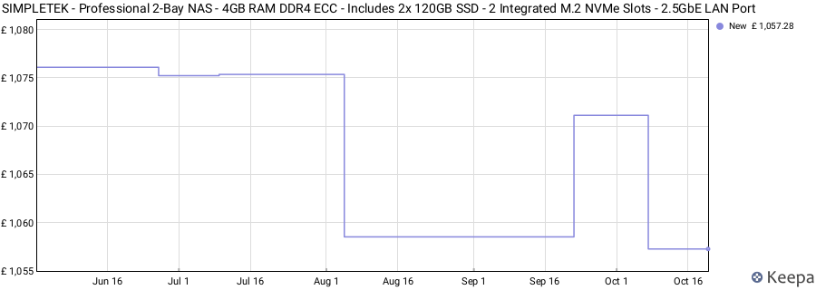 SIMPLETEK - Professional 2-Bay NAS - 4GB RAM DDR4 ECC - Includes 2x 120GB SSD - 2 Integrated M.2 NVMe Slots - 2.5GbE LAN Port price history (last 12 months)