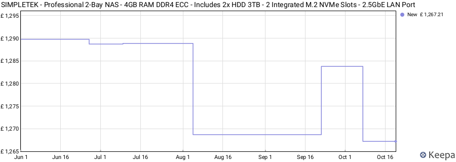 SIMPLETEK - Professional 2-Bay NAS - 4GB RAM DDR4 ECC - Includes 2x HDD 3TB - 2 Integrated M.2 NVMe Slots - 2.5GbE LAN Port price history (last 12 months)
