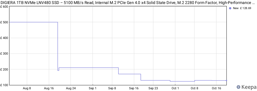 DIGIERA 1TB NVMe LNV480 SSD – 5100 MB/s Read, Internal M.2 PCIe Gen 4.0 x4 Solid State Drive, M.2 2280 Form Factor, High-Performance Storage for Desktop PCs, Gaming and Laptops price history (last 12 months)