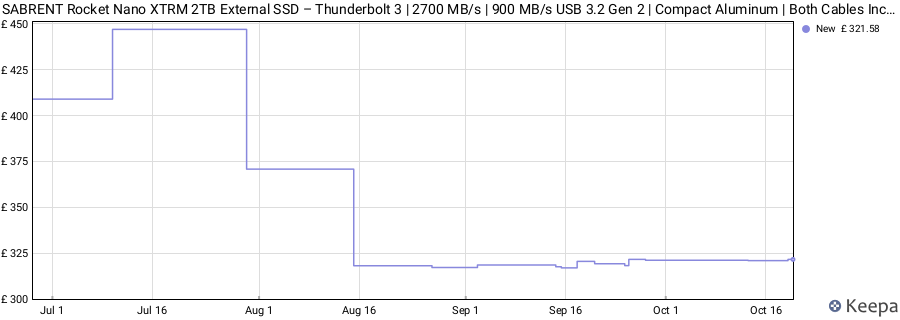 SABRENT Rocket Nano XTRM 2TB External SSD – Thunderbolt 3 | 2700 MB/s | 900 MB/s USB 3.2 Gen 2 | Compact Aluminum | Both Cables Included | Mac, PC, Linux (SB-XTMN-2TB) price history (last 12 months)