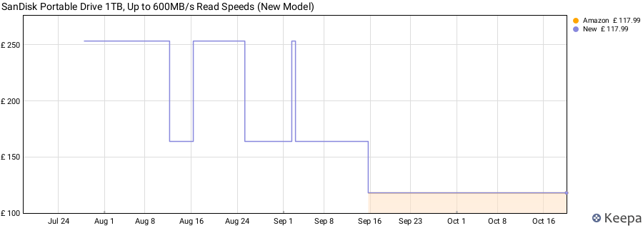 SanDisk Portable Drive 1TB, Up to 600MB/s Read Speeds (New Model) price history (last 12 months)