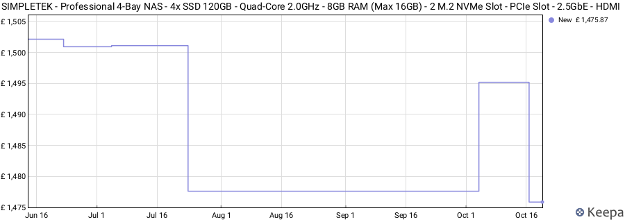 SIMPLETEK - Professional 4-Bay NAS - 4x SSD 120GB - Quad-Core 2.0GHz - 8GB RAM (Max 16GB) - 2 M.2 NVMe Slot - PCIe Slot - 2.5GbE - HDMI price history (last 12 months)