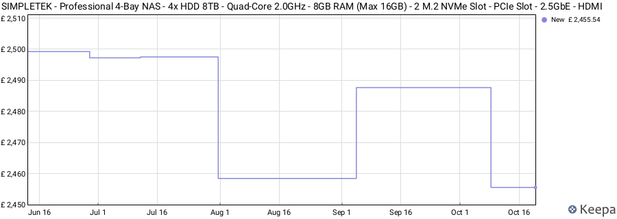 SIMPLETEK - Professional 4-Bay NAS - 4x HDD 8TB - Quad-Core 2.0GHz - 8GB RAM (Max 16GB) - 2 M.2 NVMe Slot - PCIe Slot - 2.5GbE - HDMI price history (last 12 months)