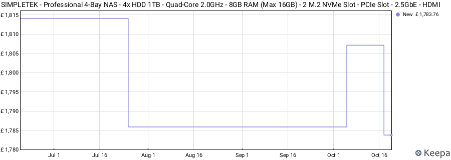 SIMPLETEK - Professional 4-Bay NAS - 4x HDD 1TB - Quad-Core 2.0GHz - 8GB RAM (Max 16GB) - 2 M.2 NVMe Slot - PCIe Slot - 2.5GbE - HDMI price history (last 12 months)