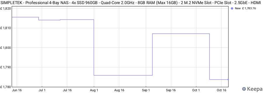 SIMPLETEK - Professional 4-Bay NAS - 4x SSD 960GB - Quad-Core 2.0GHz - 8GB RAM (Max 16GB) - 2 M.2 NVMe Slot - PCIe Slot - 2.5GbE - HDMI price history (last 12 months)